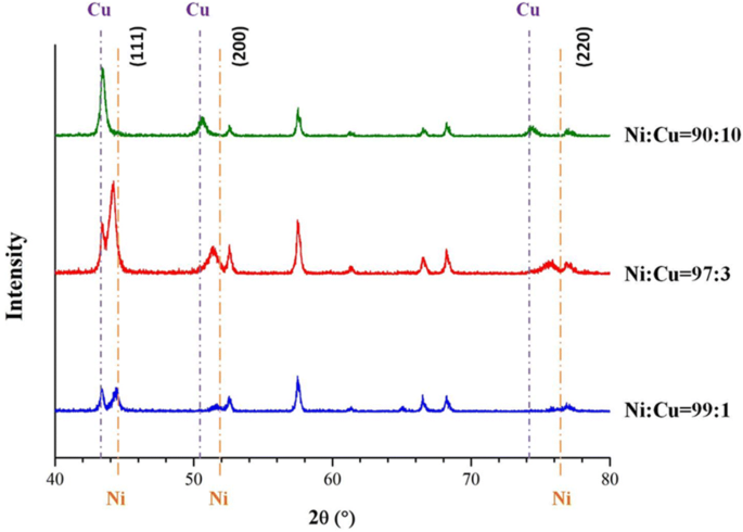 Investigation of a copper–nickel alloy resistor using co-electrodeposition  | SpringerLink