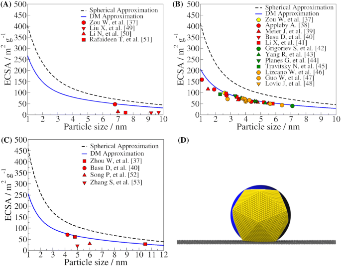 Electrochemical Area Of Graphene Supported Metal Nanoparticles From An Atomistic Approach Springerlink