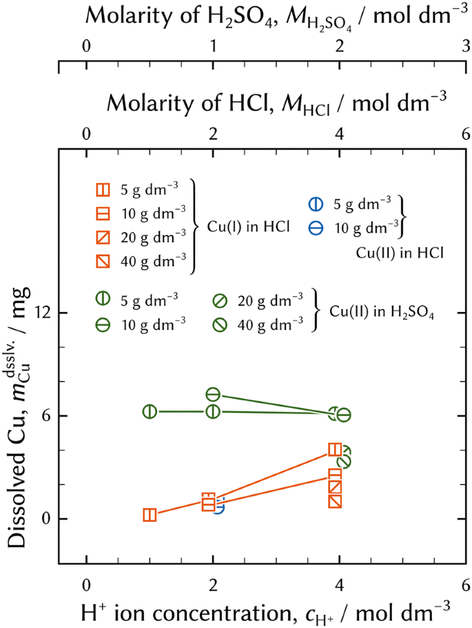 The Behavior Of Cuprous Species At Electrodes Polarized In Hydrochloric Acid Solutions Springerlink The Behavior Of Cuprous Species At Electrodes Polarized In Hydrochloric Acid Solutions Springerlink