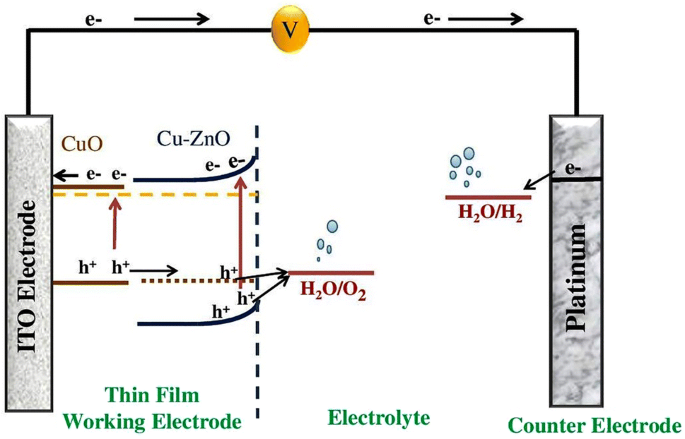 Expanded Light Absorption And Efficient Charge Separation Bilayered Thin Film Nano Hetero Structures Cuo Cu Zno Make Efficient Photoanode In Photoelectrochemical Water Splitting Springerlink