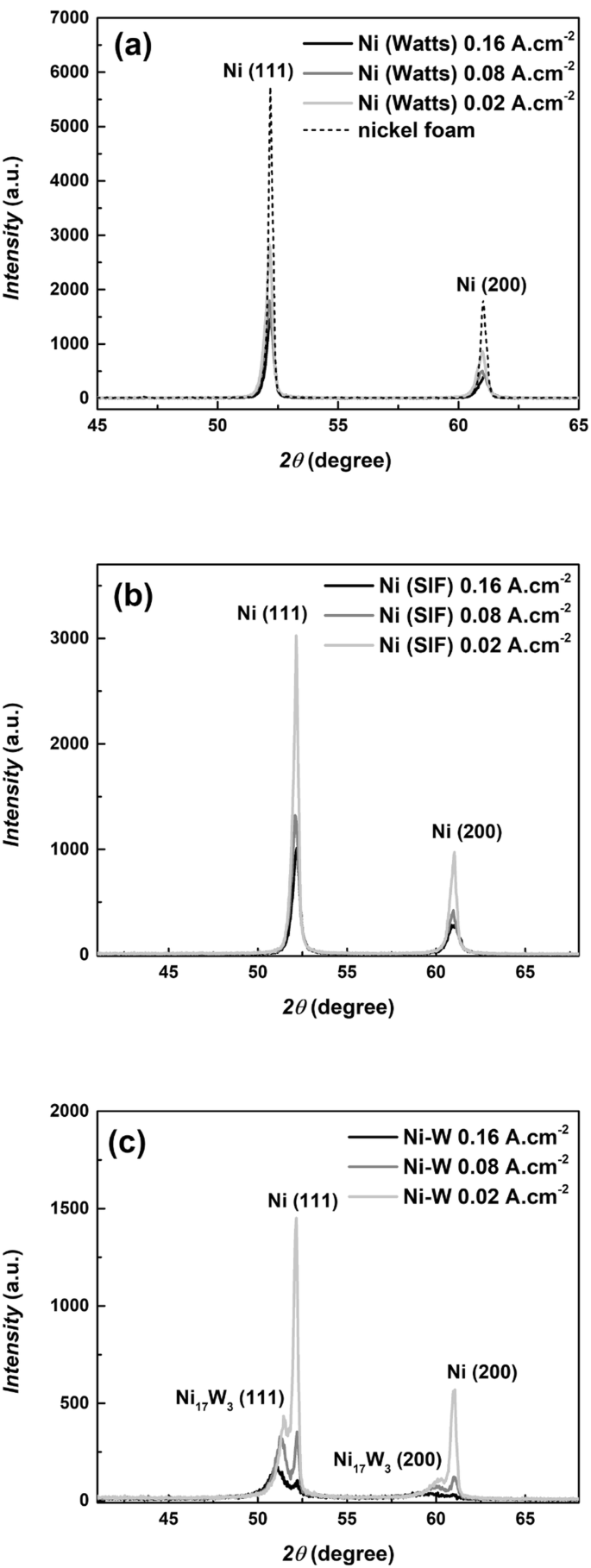 Nickel-based nanocoatings on 3D Ni foam for zero-gap alkaline water  electrolysis | Journal of Applied Electrochemistry