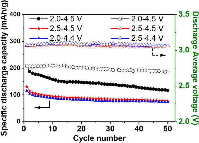 A P2 P3 Composite Layered Cathode Material With Low Voltage Decay For Sodium Ion Batteries Springerlink