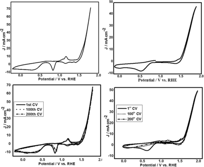 Nanoscale Cobalt Oxide Electrocatalyst For Efficient Oxygen Evolution Reactions In Alkaline Electrolyte Springerlink