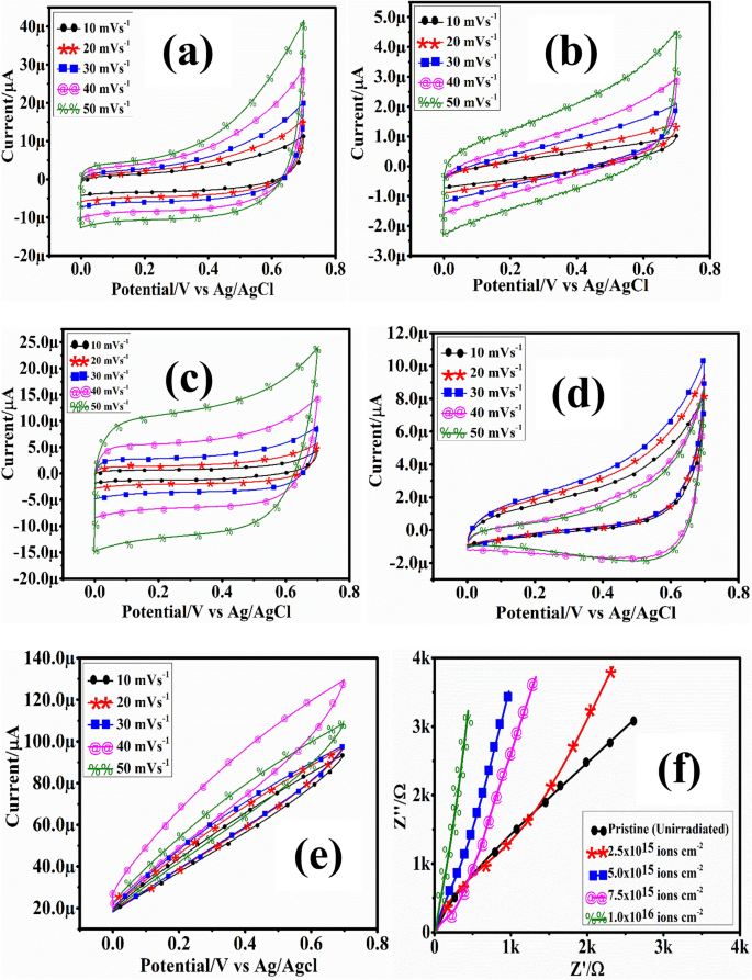 Effects Of Copper Ion Irradiation On Mathbf C Mathbf U Mathbf Y Mathbf Z Mathbf N 1 2 Mathbf Y Mathbf X Mathbf M Mathbf N Mathbf Y Mathbf G Mathbf O C U Y Z N 1 2 Y X M N Y G O Supercapacitive Electrodes