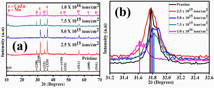 Effects Of Copper Ion Irradiation On Mathbf C Mathbf U Mathbf Y Mathbf Z Mathbf N 1 2 Mathbf Y Mathbf X Mathbf M Mathbf N Mathbf Y Mathbf G Mathbf O C U Y Z N 1 2 Y X M N Y G O Supercapacitive Electrodes
