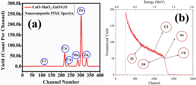 Effects Of Copper Ion Irradiation On Mathbf C Mathbf U Mathbf Y Mathbf Z Mathbf N 1 2 Mathbf Y Mathbf X Mathbf M Mathbf N Mathbf Y Mathbf G Mathbf O C U Y Z N 1 2 Y X M N Y G O Supercapacitive Electrodes