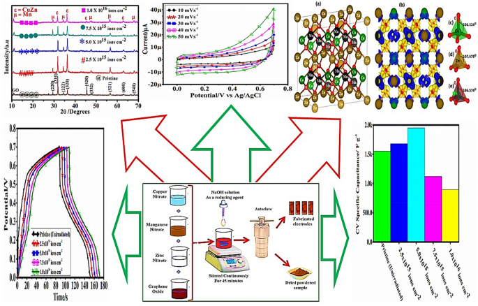 Effects Of Copper Ion Irradiation On Mathbf C Mathbf U Mathbf Y Mathbf Z Mathbf N 1 2 Mathbf Y Mathbf X Mathbf M Mathbf N Mathbf Y Mathbf G Mathbf O C U Y Z N 1 2 Y X M N Y G O Supercapacitive Electrodes