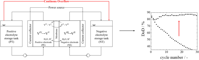 Capacity balancing for vanadium redox flow batteries through continuous and  dynamic electrolyte overflow | SpringerLink