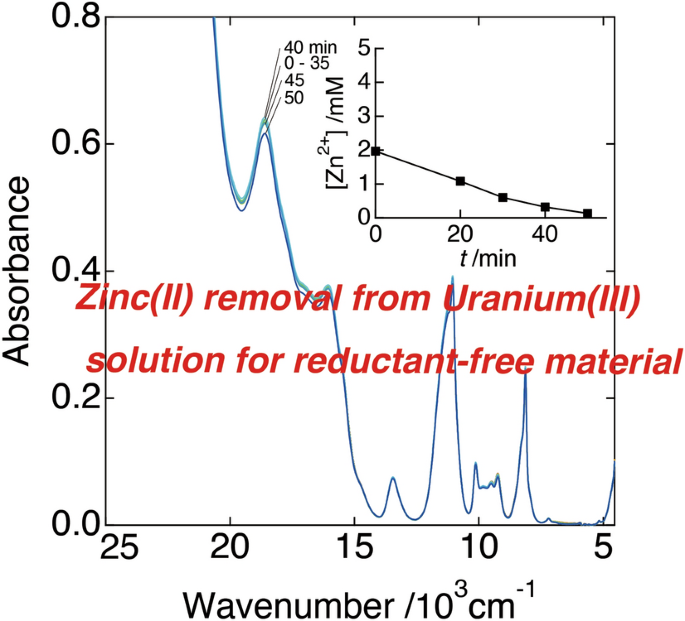 Electroseparation of zinc(II) from uranium(III) prepared by reduction of  uranium(IV) with zinc amalgam in dimethylformamide | SpringerLink