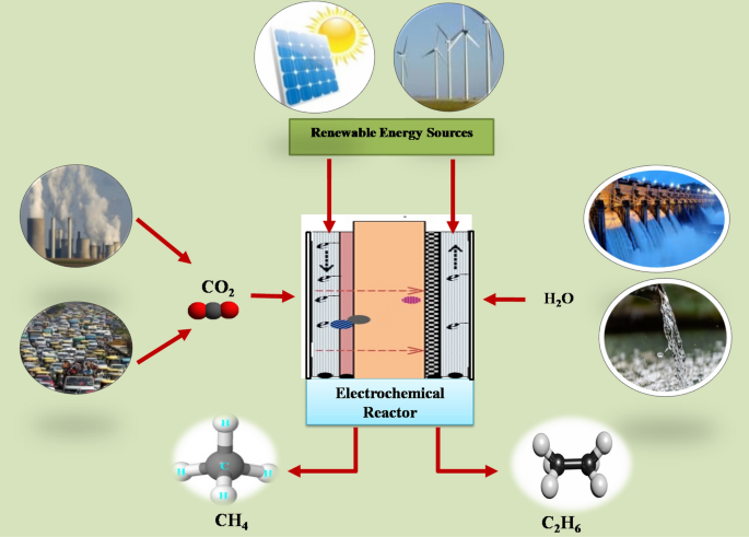 Electrochemical reduction of CO2 to useful fuel: recent advances and  prospects | SpringerLink