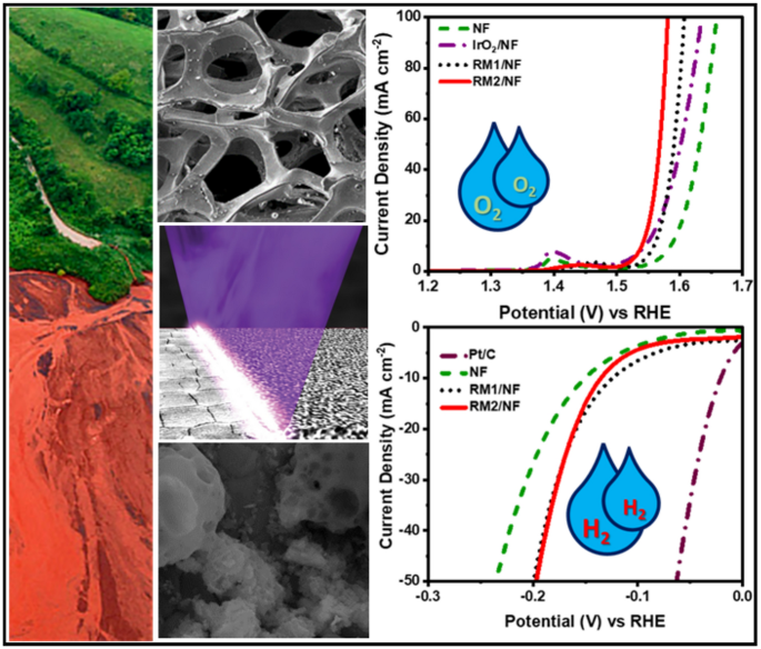 Red mud as high-performance bifunctional electrocatalysts in alkaline ...