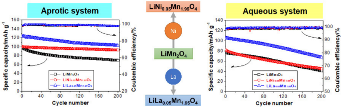 Ni and La doping effect on characteristics of LiMn2O4 as cathode ...