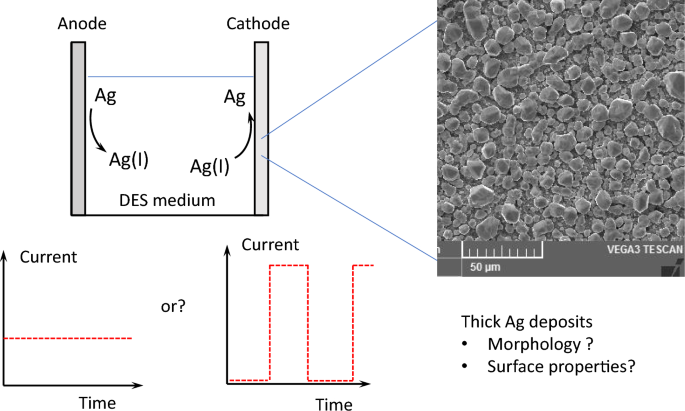 Thick silver electrodeposits from ethaline and propeline deep eutectic ...