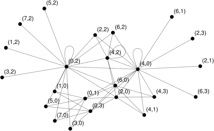 ZERO-DIVISOR GRAPHS OF FINITE DIRECT PRODUCTS OF FINITE NON-COMMUTATIVE  RINGS AND SEMIGROUPS | Semantic Scholar