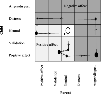 Father Child And Mother Child Interactions With Children With Anxiety Disorders Emotional Expressivity And Flexibility Of Dyads Springerlink Father Child And Mother Child Interactions With Children With Anxiety Disorders Emotional Expressivity And Flexibility Of Dyads Springerlink