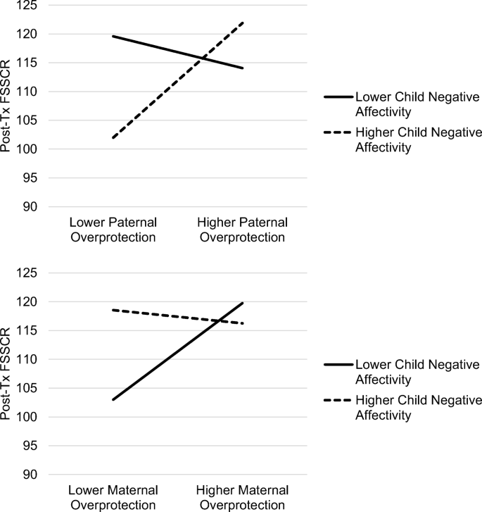 pic Overprotective Parents Statistics child factors in specific phobias