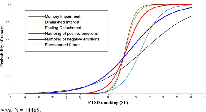 An Item Based Analysis Of Ptsd Emotional Numbing Symptoms In Disaster Exposed Children And Adolescents Springerlink