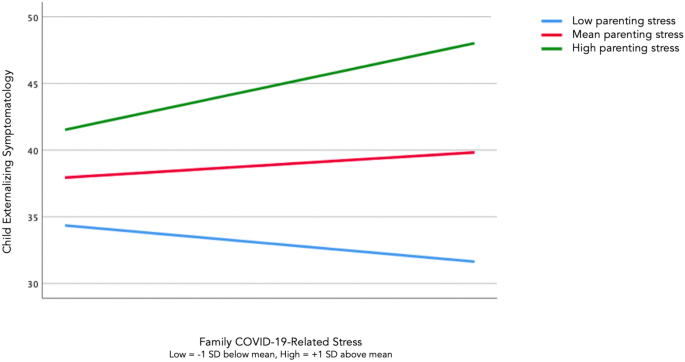 Parental Buffering Of Stress In The Time Of Covid 19 Family Level Factors May Moderate The Association Between Pandemic Related Stress And Youth Symptomatology Springerlink