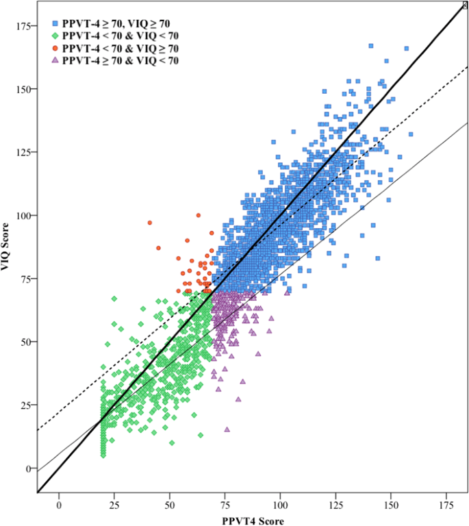 Peabody Picture Vocabulary Test Proxy For Verbal Iq In Genetic Studies Of Autism Spectrum Disorder Springerlink