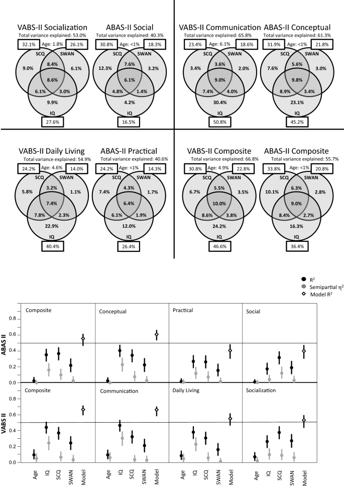 Concurrent Validity of the ABAS-II Questionnaire with the Vineland II  Interview for Adaptive Behavior in a Pediatric ASD Sample: High  Correspondence Despite Systematically Lower Scores | SpringerLink