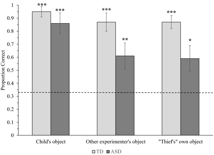 Does Autism Affect Children S Identification Of Ownership And Defence Of Ownership Rights Springerlink