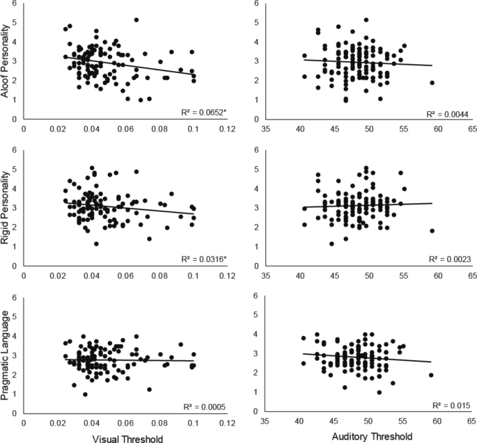 Convergent Validity Of Behavioural And Subjective Sensitivity In Relation To Autistic Traits Springerlink