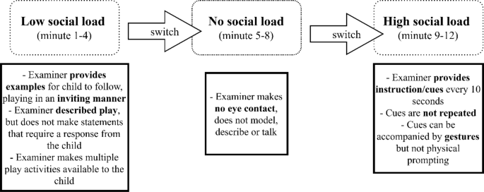 Early Social Behavior in Young Children with Sex Chromosome Trisomies (XXX,  XXY, XYY): Profiles of Observed Social Interactions and Social Impairments  Associated with Autism Spectrum Disorder (ASD) | SpringerLink