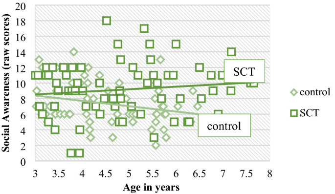 Early Social Behavior in Young Children with Sex Chromosome Trisomies (XXX,  XXY, XYY): Profiles of Observed Social Interactions and Social Impairments  Associated with Autism Spectrum Disorder (ASD) | SpringerLink