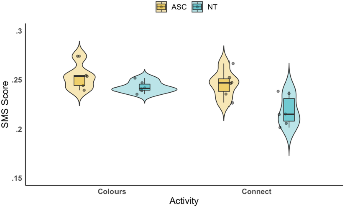 Moving Together: Social Motor Synchrony in Autistic Peer Partners Depends  on Partner and Activity Type | SpringerLink