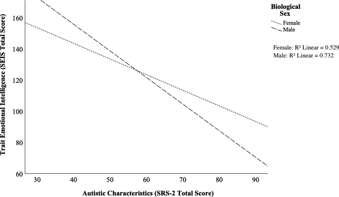 The Moderating Effect of Sex on Autistic Trait Emotional Intelligence ...