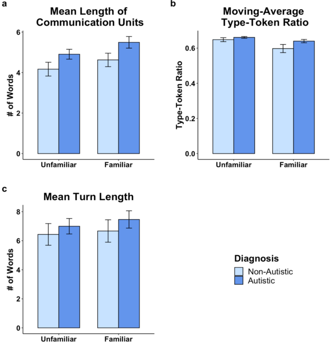 Language Patterns Graph “Look Who’s Talking”: Language Patterns in Autistic and Non-Autistic ...