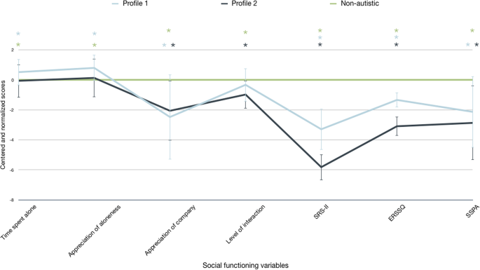 A Multi-Method Approach for the Identification of Social Functioning ...