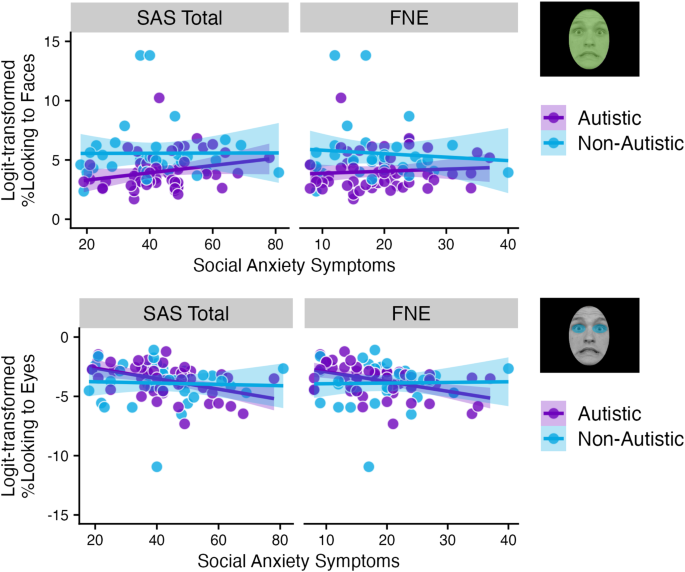 Social Anxiety Reduces Visual Attention to the Eyes of Emotional Faces ...