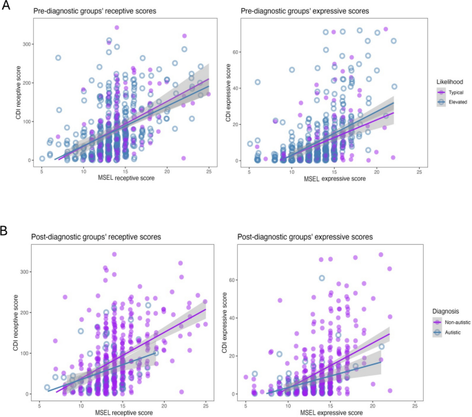 A Concurrent Validity Study of the Mullen Scales of Early Learning ...