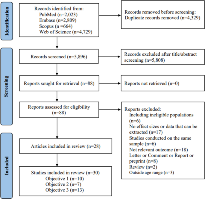Screen Time and Autism Spectrum Disorder: A Comprehensive Systematic ...