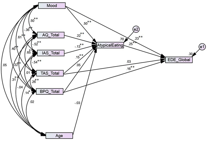 The Relationship Between Interoception, Alexithymia, Autistic Traits ...