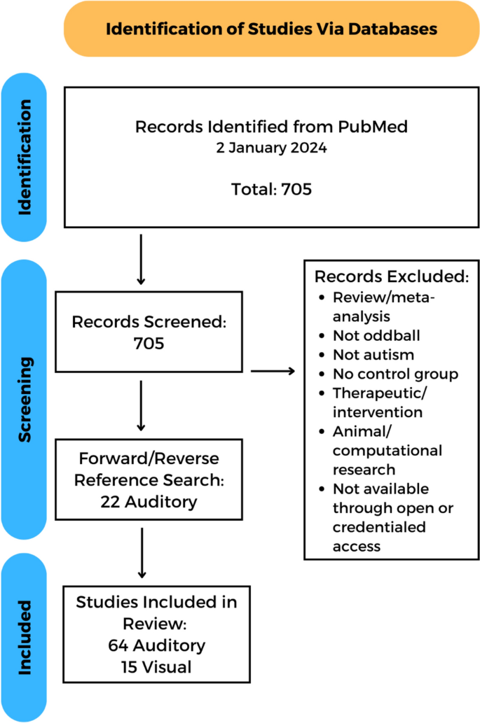 Minimal Differences in Auditory and Visual Oddball Tasks in Autism: A ...