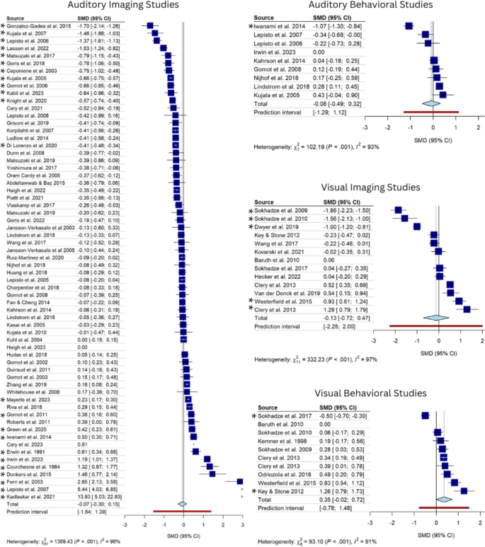 Minimal Differences in Auditory and Visual Oddball Tasks in Autism: A ...