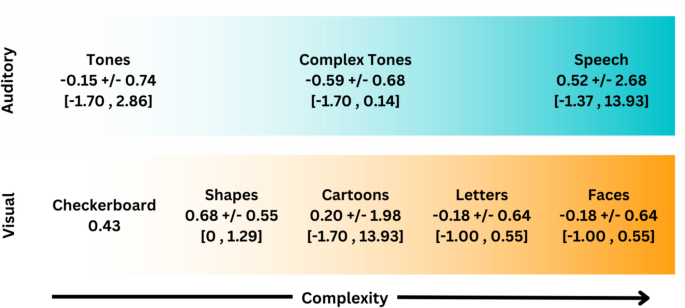 Minimal Differences in Auditory and Visual Oddball Tasks in Autism: A ...