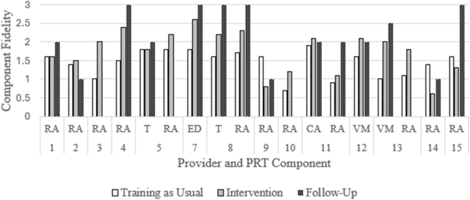 Prt Components Evaluation of a Supervisor Toolkit to Support Autism Provider Use of ...