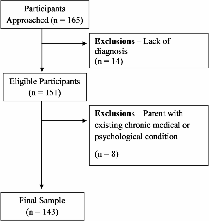 Caregiver Burden and Psychological Distress in Parents of Children with ...