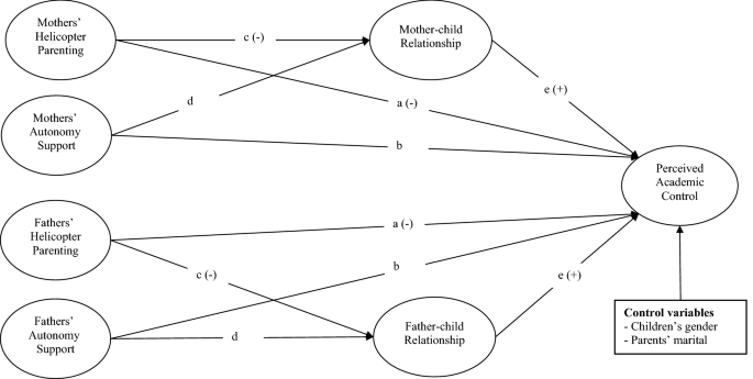 Parenting Practices Parent Child Relationship And Perceived Academic Control In College Students Springerlink