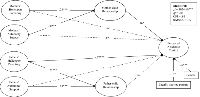 Parenting Practices Parent Child Relationship And Perceived Academic Control In College Students Springerlink