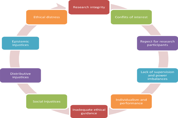 What are the six ethical issues in research?