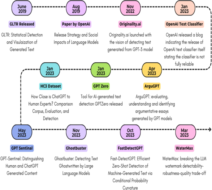 Survey on AIGenerated Plagiarism Detection The Impact of Large