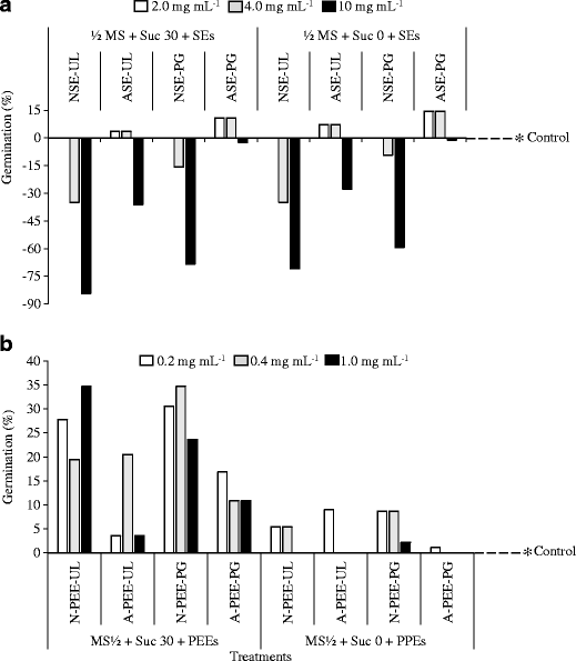 Activity Of Seaweed Extracts And Polysaccharide Enriched Extracts From Ulva Lactuca And Padina Gymnospora As Growth Promoters Of Tomato And Mung Bean Plants Springerlink
