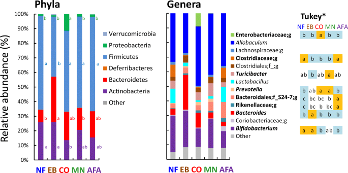 Effects Of Edible Algae On Caecal Microbiomes Of Icr Mice Fed A High Sucrose And Low Dietary Fibre Diet Springerlink