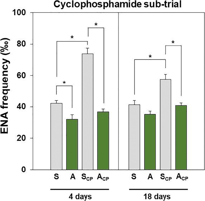 Macroalgae Enriched Diet Protects Gilthead Seabream Sparus Aurata Against Erythrocyte Population Instability And Chromosomal Damage Induced By Aqua Medicines Springerlink