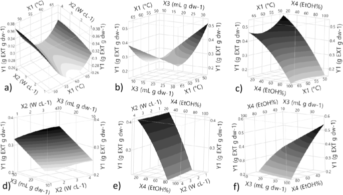 Ultrasound Assisted Extraction Of Phlorotannins And Polysaccharides From Silvetia Compressa Phaeophyceae Springerlink