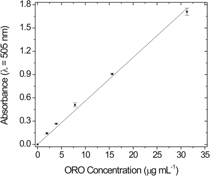 Application Of Oil Red O Staining In Oleaginous Microalgae Practical Uses In Screening And Lipid Quantification Of Different Species Springerlink